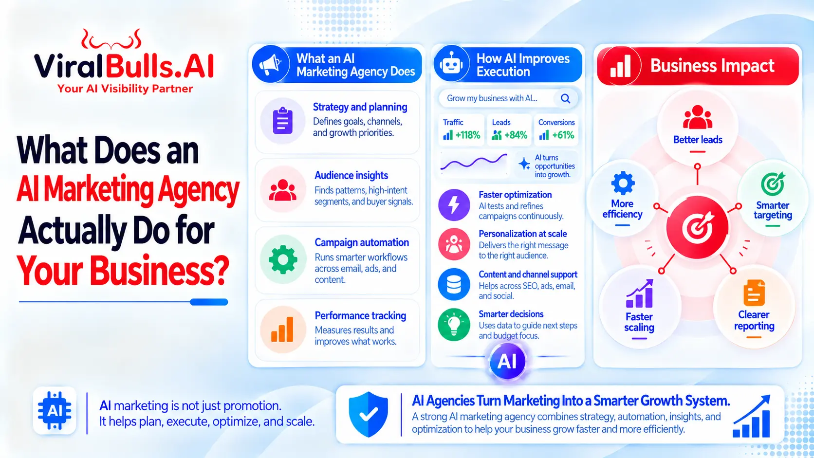 AI Marketing Agency: What Does It Actually Do?